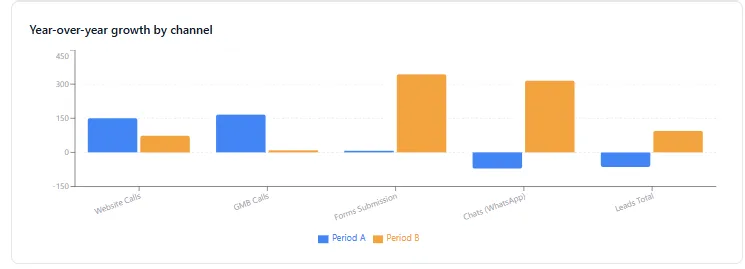 Year-over-year growth by channel for MANSA